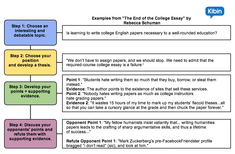 The Secrets Of A Strong Argumentative Essay Kibin Blog