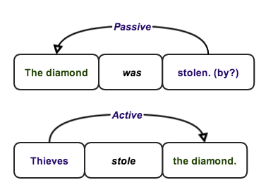 Ментальная карта passive voice