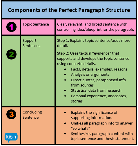 academic essay body paragraph structure