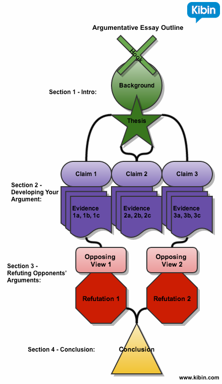 argumentative essay organizational structure